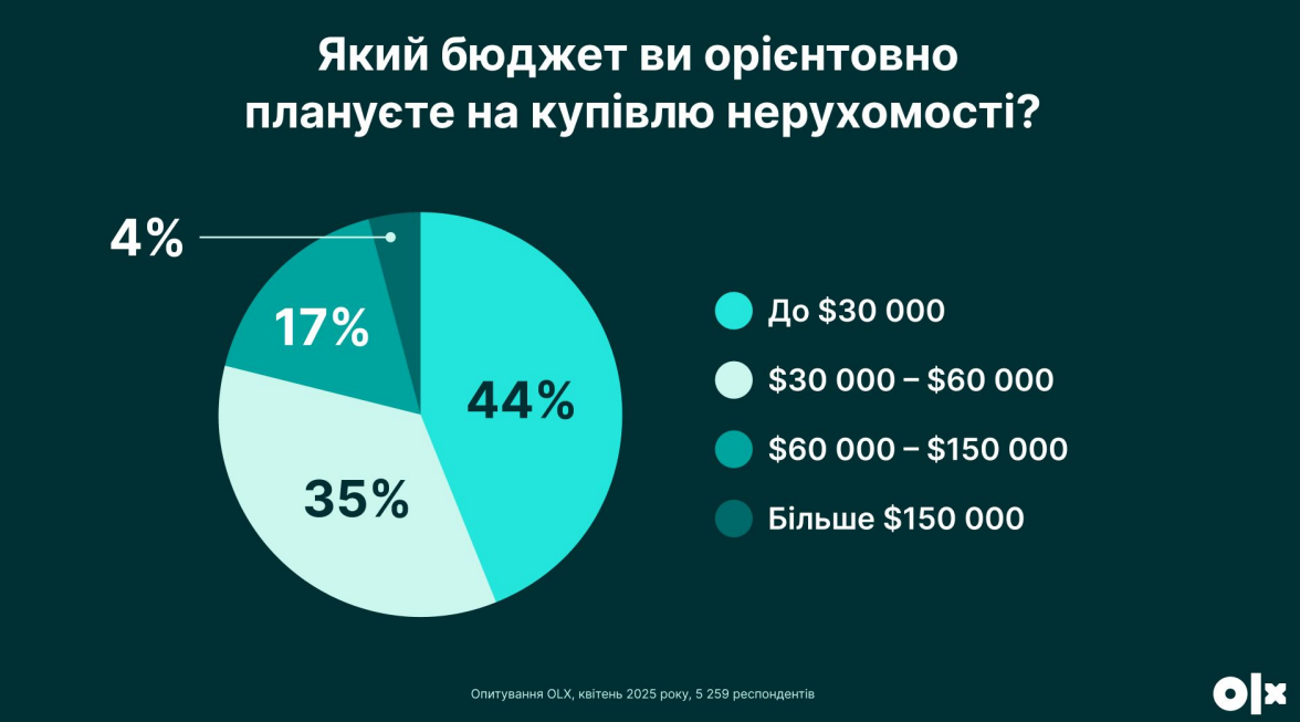 Більшість українців планують купити житло: що обирають і скільки готові витратити